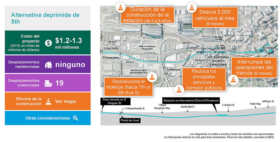 The slide is labeled 5th Shallow and includes a single column table with five rows on the left and the 5th Shallow Alternative route map to the right, with a cross-section cutaway below. The table has the following information. Row 1: Project cost (2019 in billions) is $1.2 to 1.3 billion. Row 2: No residential units displacements. Row 3: 19 business displacements. Row 4: Construction Effects See Map. Row 5: Other considerations. Text below the cross-section cutaway reads: Diagrams are not to scale and all measurements are appropriate. The above information is for illustration only. Please refer to DEIS for further detail. The map to the right is overlayed with five callout boxes with traffic cone icons, which indicate that they are construction effects. Three of the callout boxes point to the proposed Chinatown/International District Station along 5th Avenue and the texts read: “Construction duration (8 to 9 years)”; “Detours 5,000 vehicles per day (9 months)”; and “Relocates major utilities and utility corridor”. Another callout box is pointing to a section of the proposed light rail route north of the proposed section and the text reads “Disrupts streetcar operations (6 months)” The final callout box is pointing to an area east of the proposed route and north of I-90 and states “Re-routes trolley bus (to 7th or 8th Ave S).”